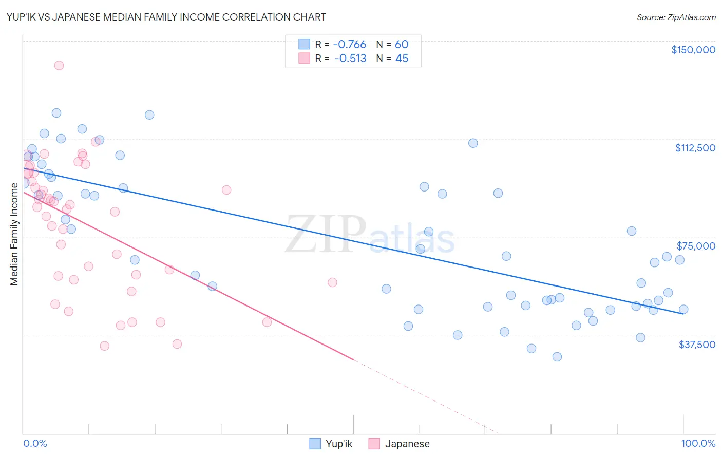 Yup'ik vs Japanese Median Family Income