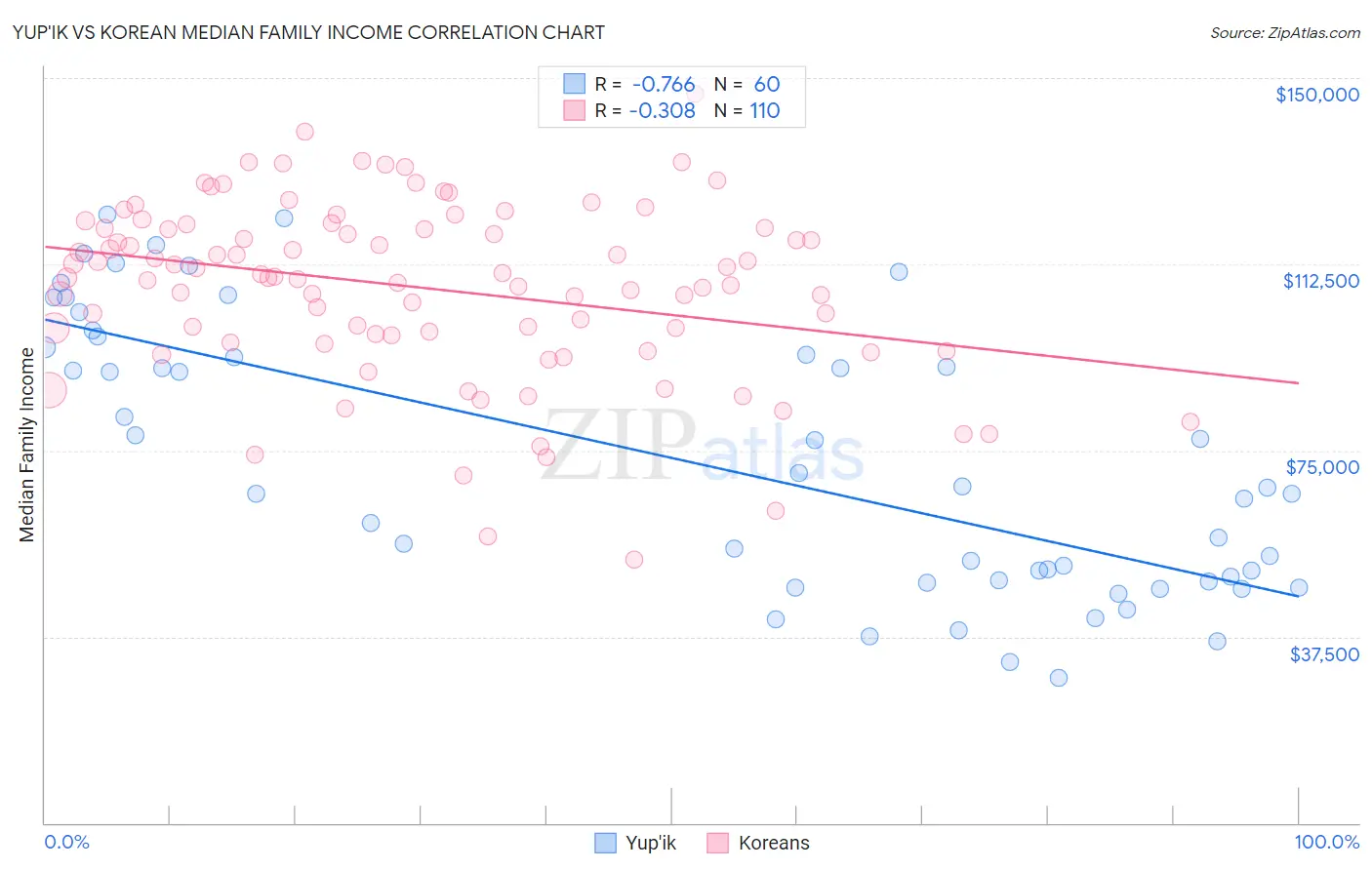 Yup'ik vs Korean Median Family Income