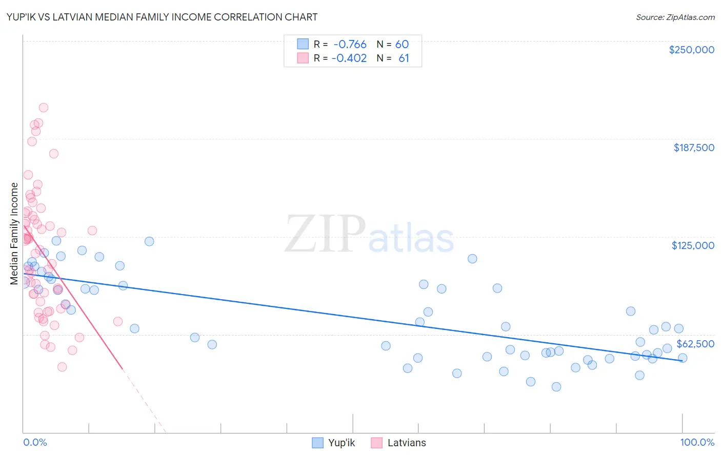 Yup'ik vs Latvian Median Family Income