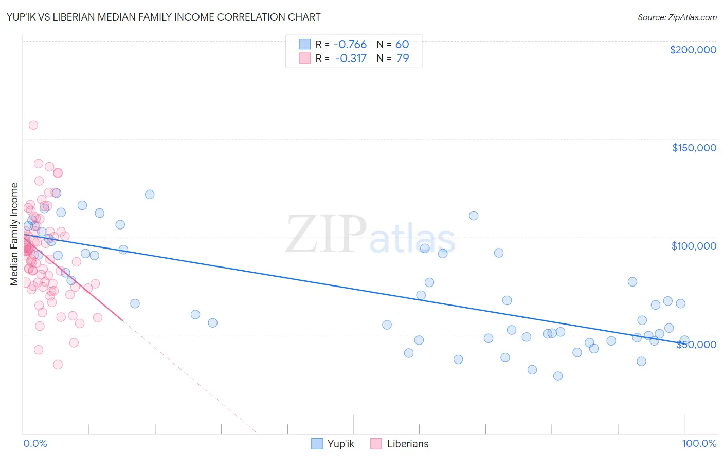 Yup'ik vs Liberian Median Family Income