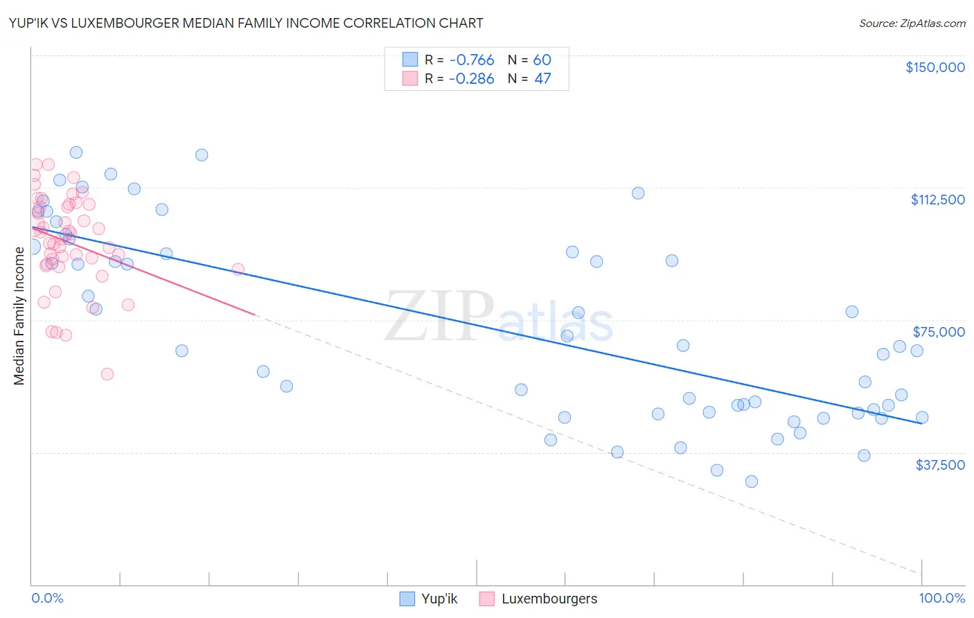 Yup'ik vs Luxembourger Median Family Income