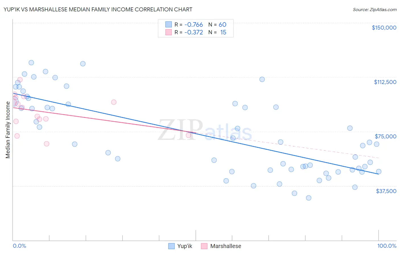 Yup'ik vs Marshallese Median Family Income