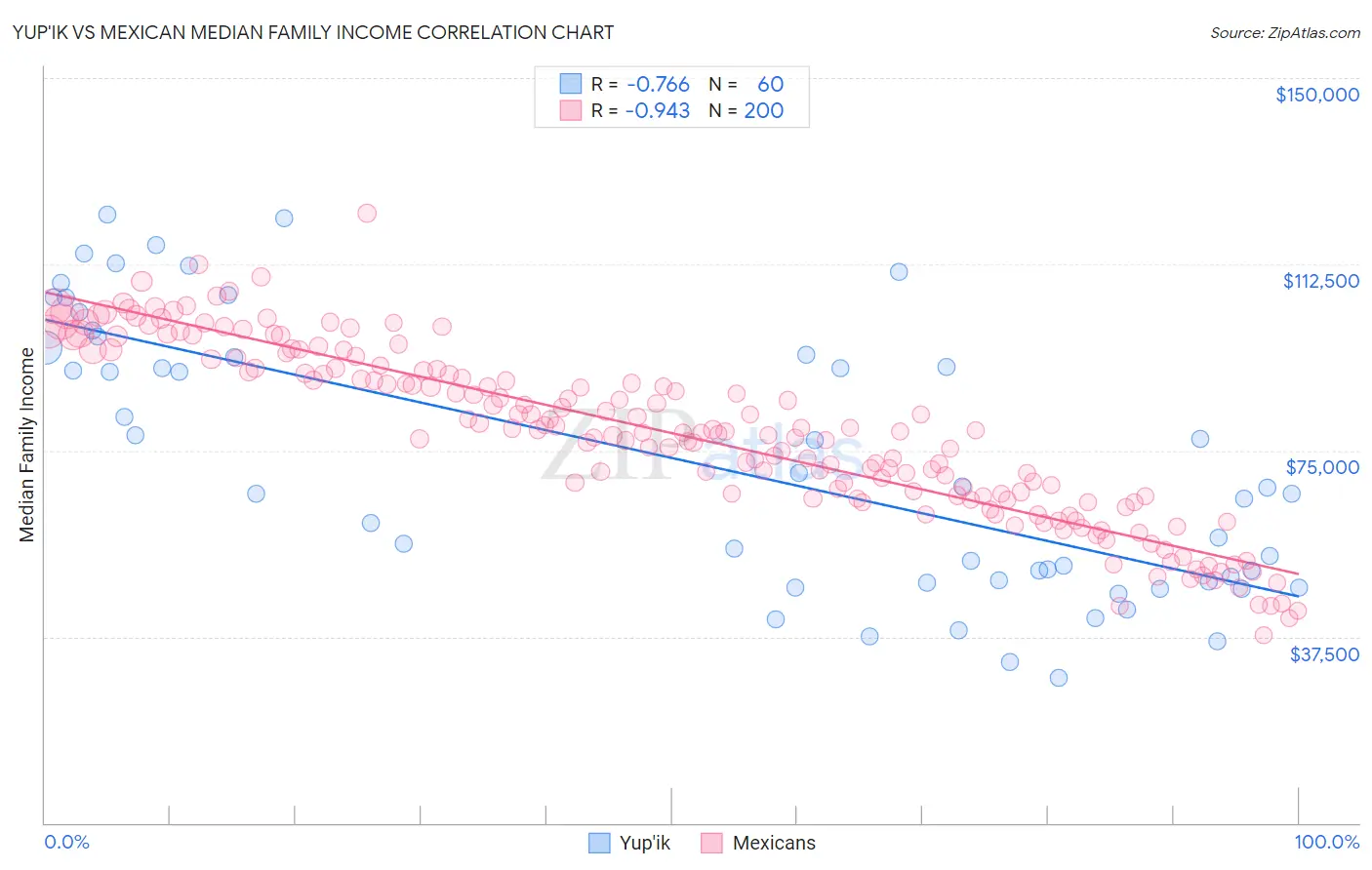 Yup'ik vs Mexican Median Family Income