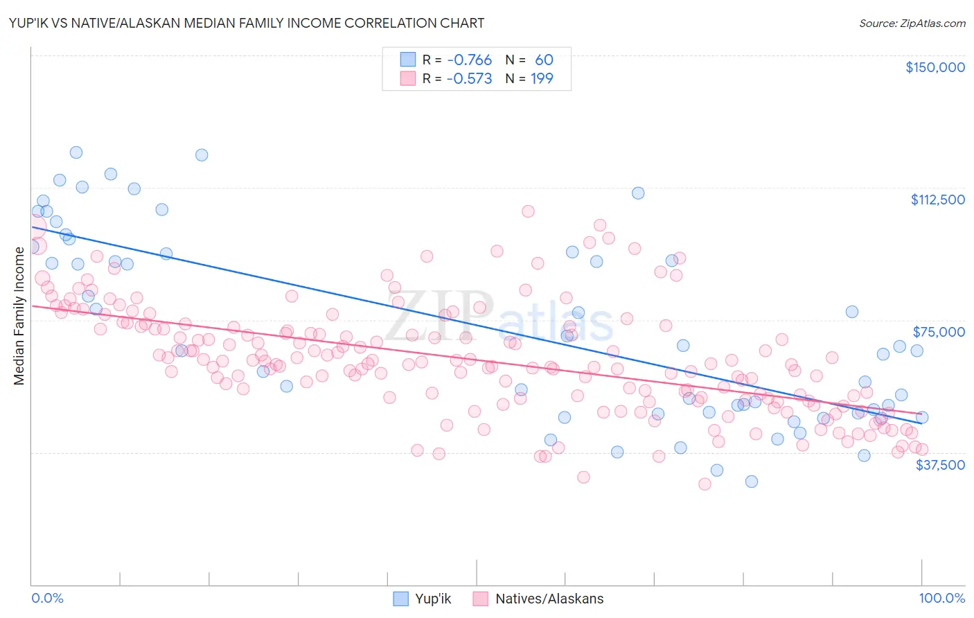Yup'ik vs Native/Alaskan Median Family Income