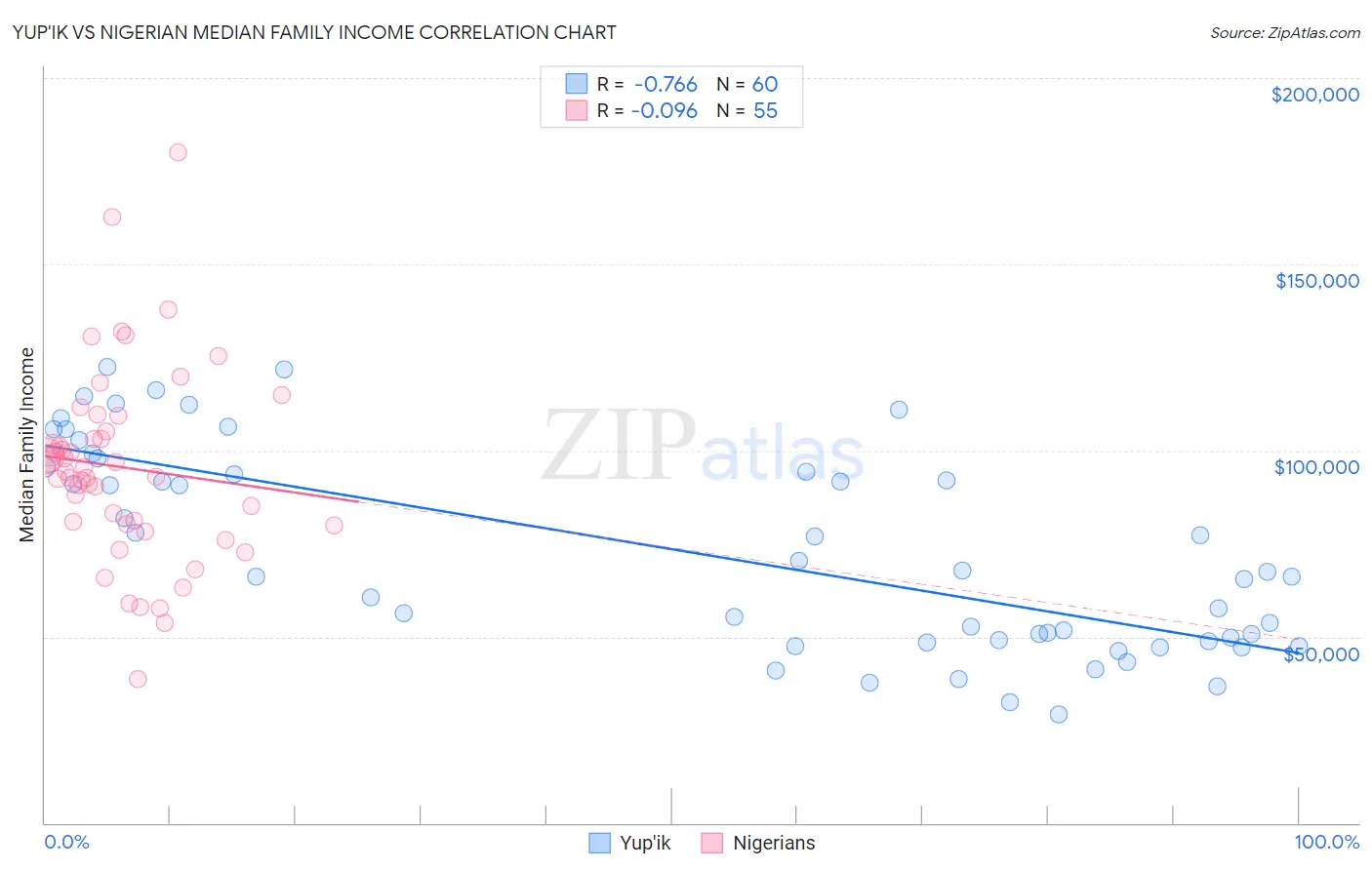 Yup'ik vs Nigerian Median Family Income