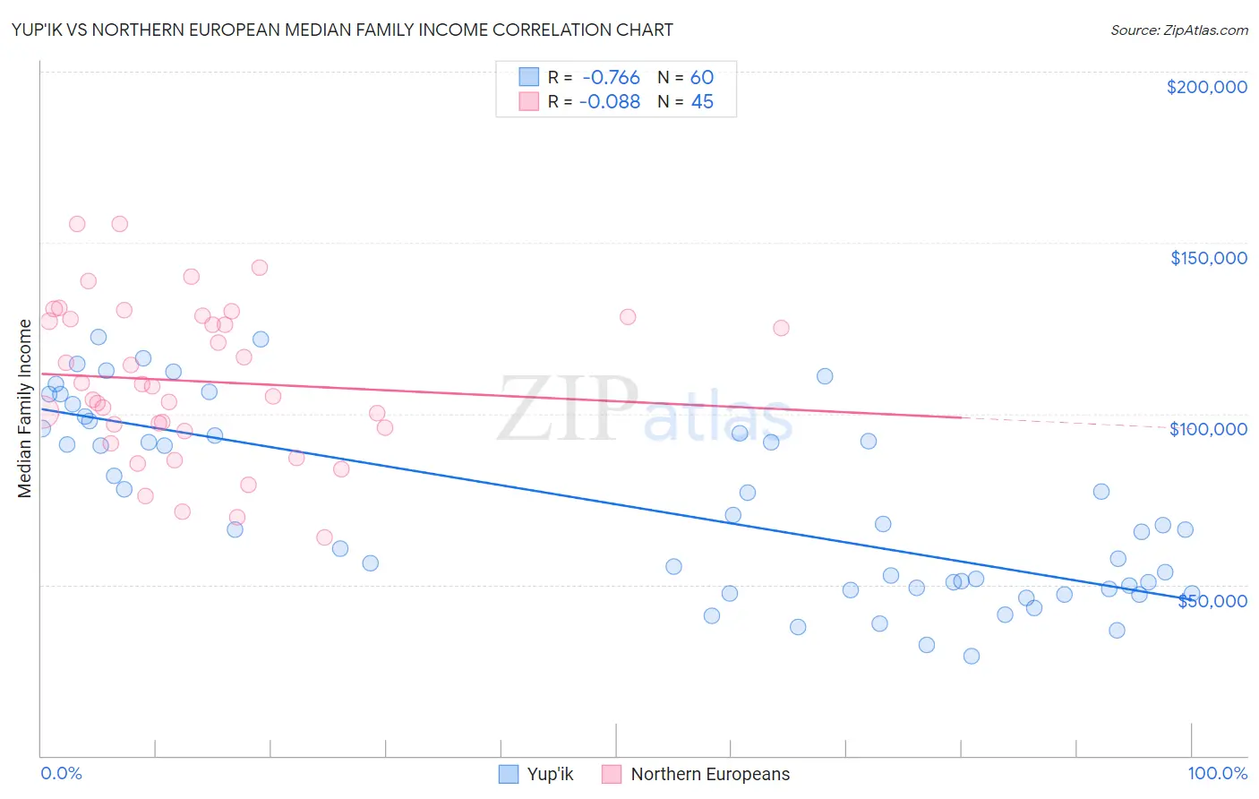 Yup'ik vs Northern European Median Family Income