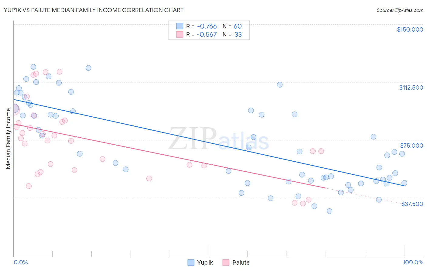 Yup'ik vs Paiute Median Family Income