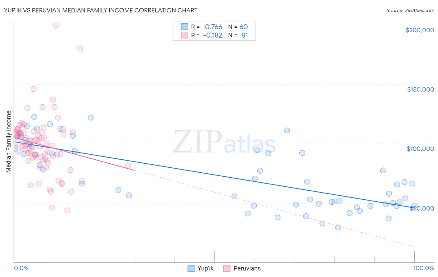 Yup'ik vs Peruvian Median Family Income