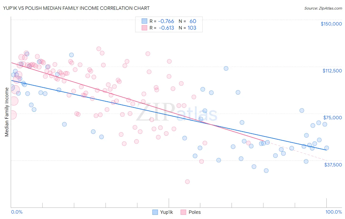 Yup'ik vs Polish Median Family Income