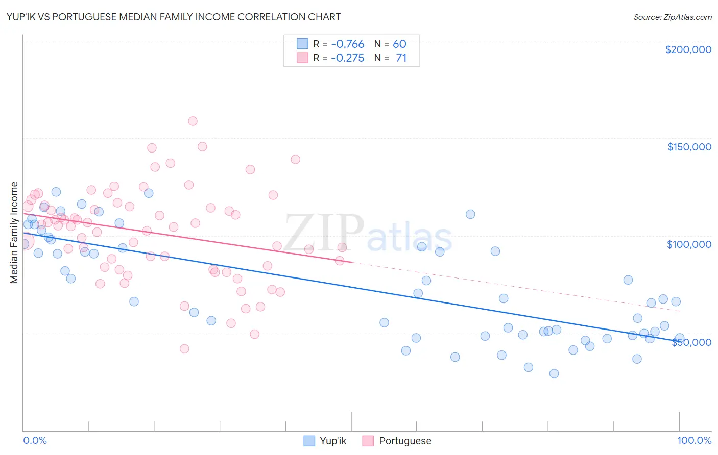 Yup'ik vs Portuguese Median Family Income