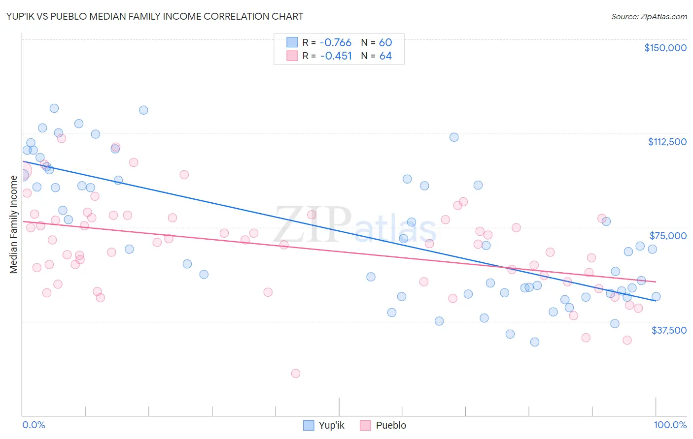 Yup'ik vs Pueblo Median Family Income