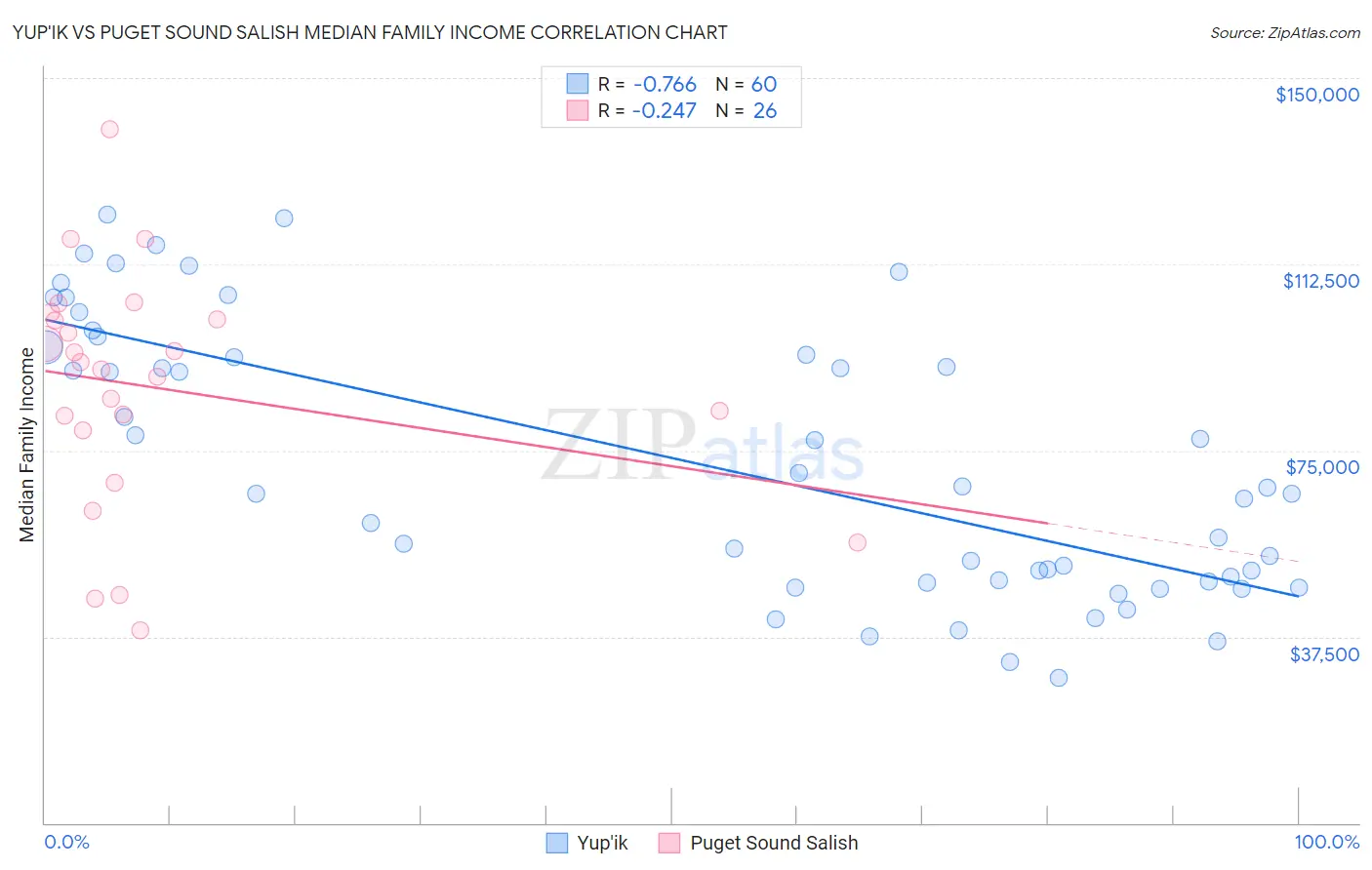 Yup'ik vs Puget Sound Salish Median Family Income