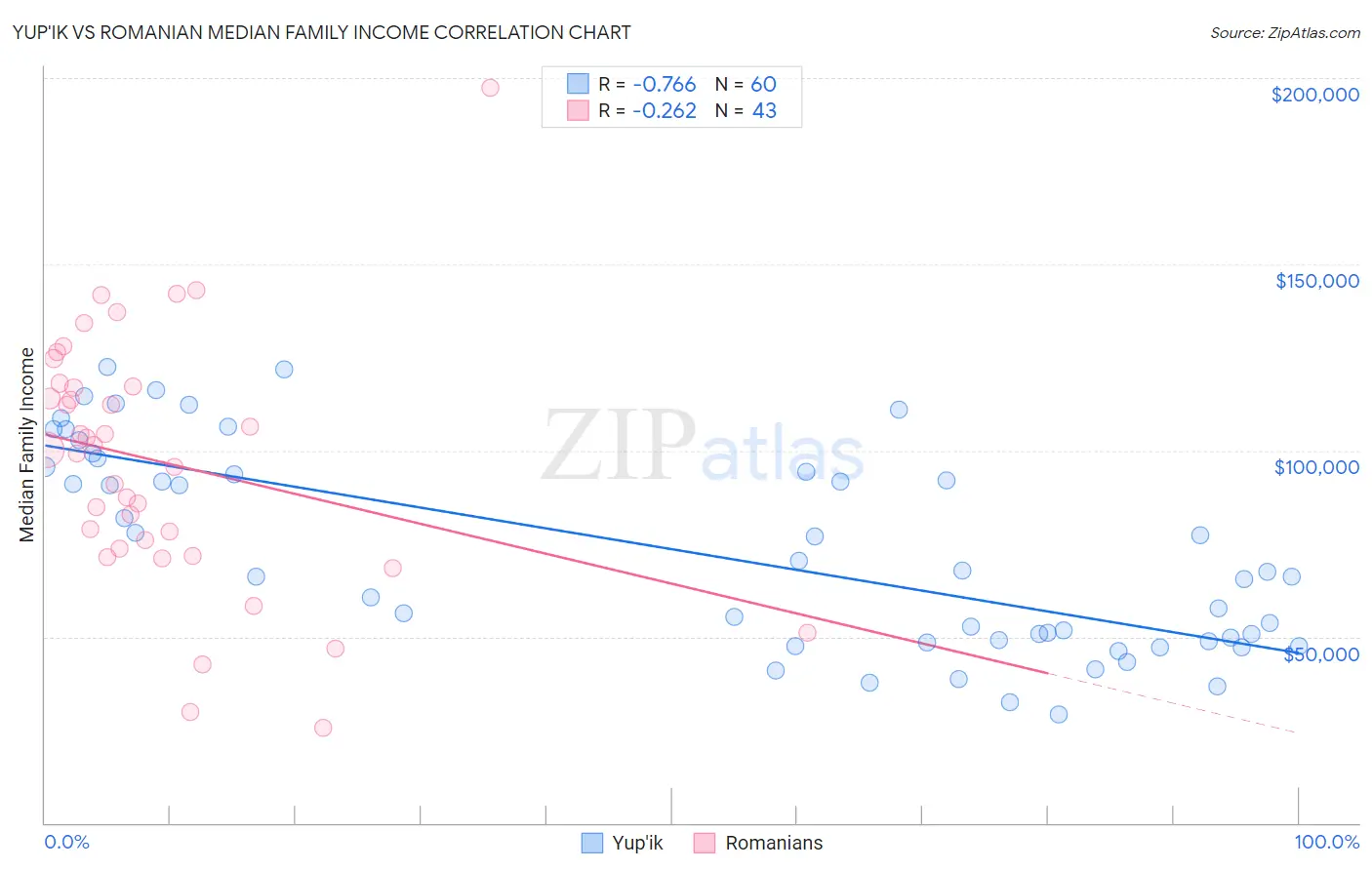 Yup'ik vs Romanian Median Family Income