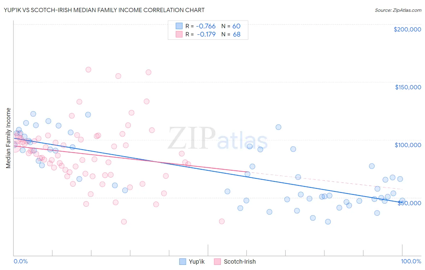 Yup'ik vs Scotch-Irish Median Family Income