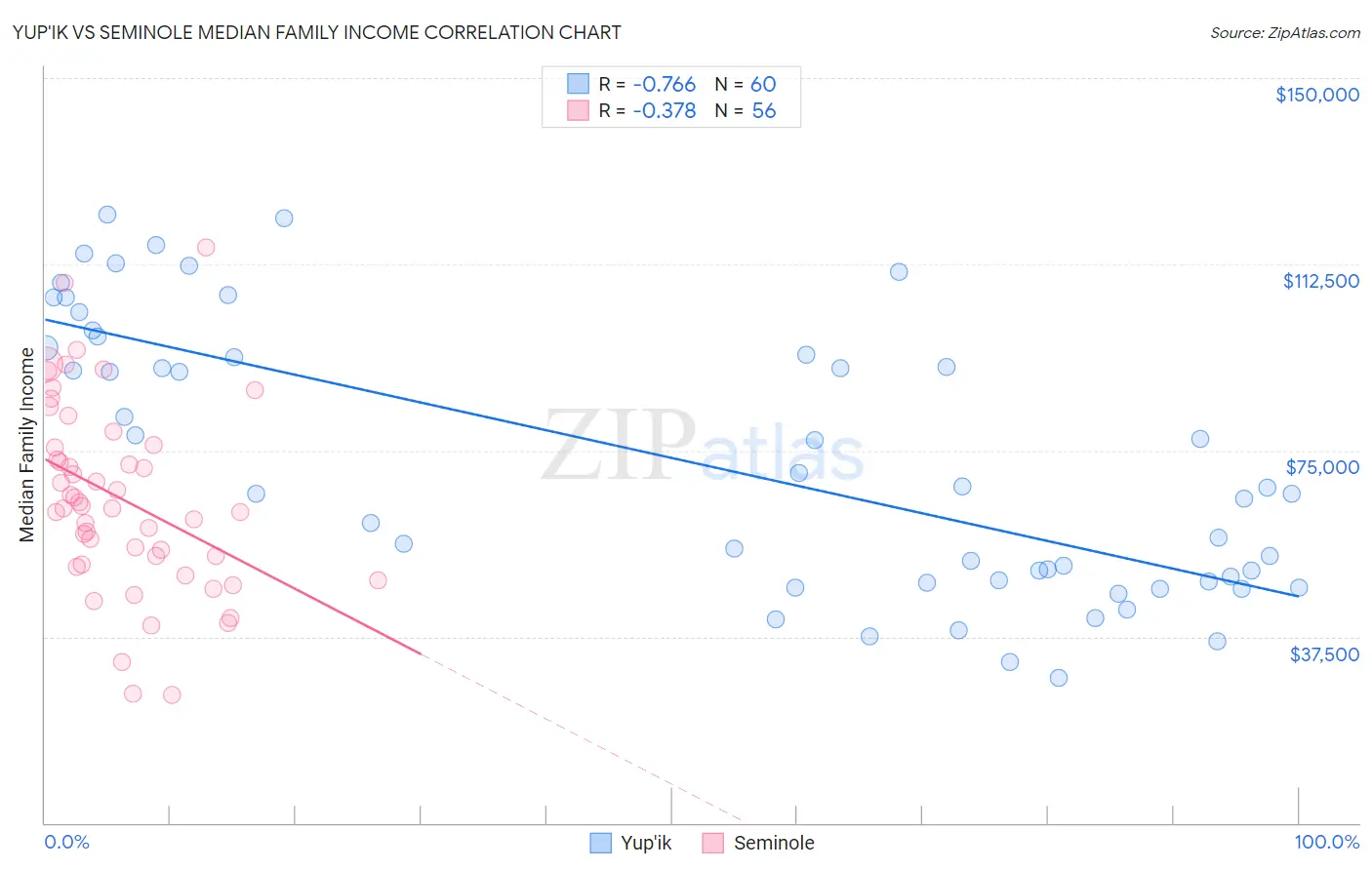 Yup'ik vs Seminole Median Family Income