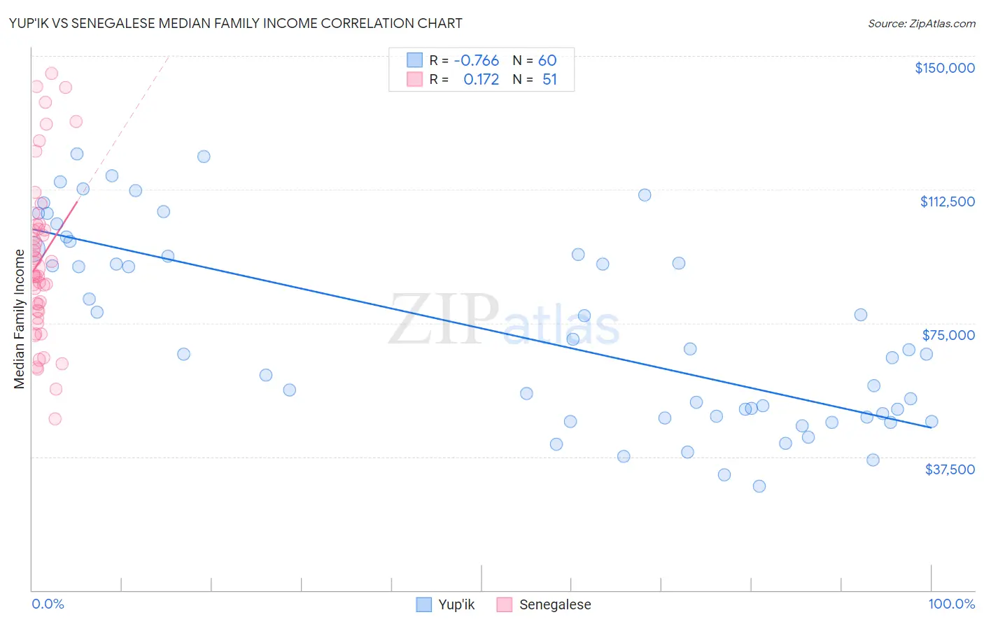 Yup'ik vs Senegalese Median Family Income