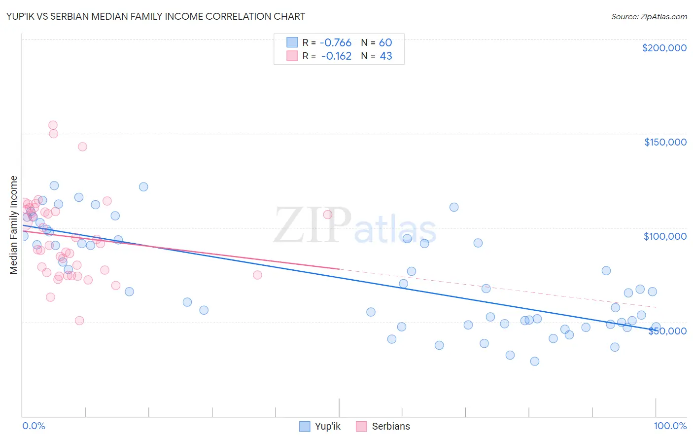 Yup'ik vs Serbian Median Family Income