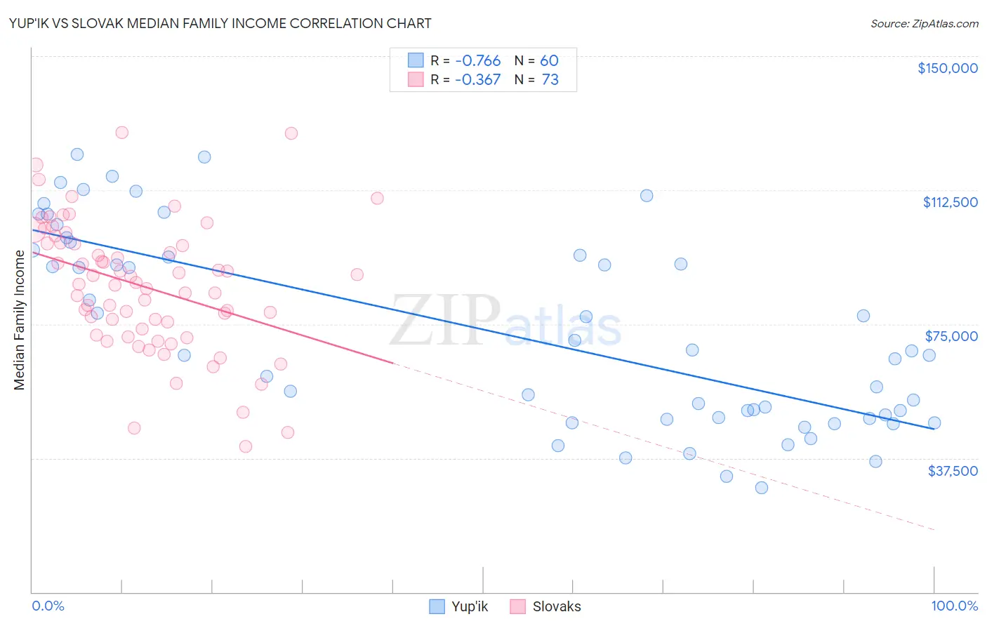 Yup'ik vs Slovak Median Family Income