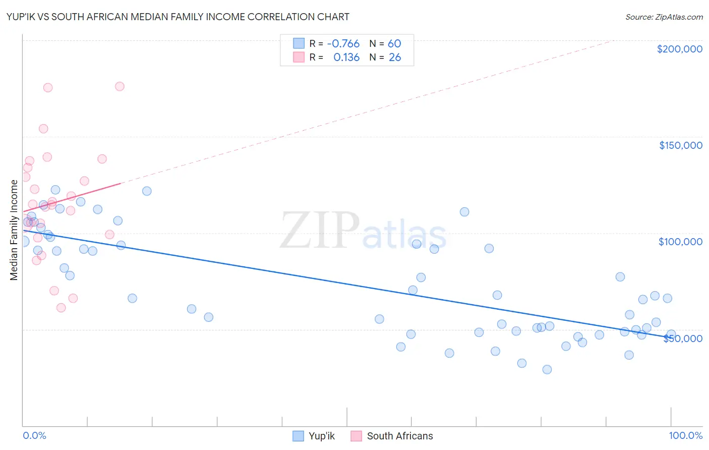 Yup'ik vs South African Median Family Income