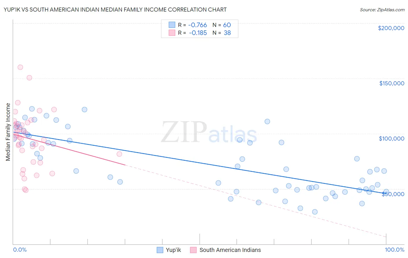 Yup'ik vs South American Indian Median Family Income