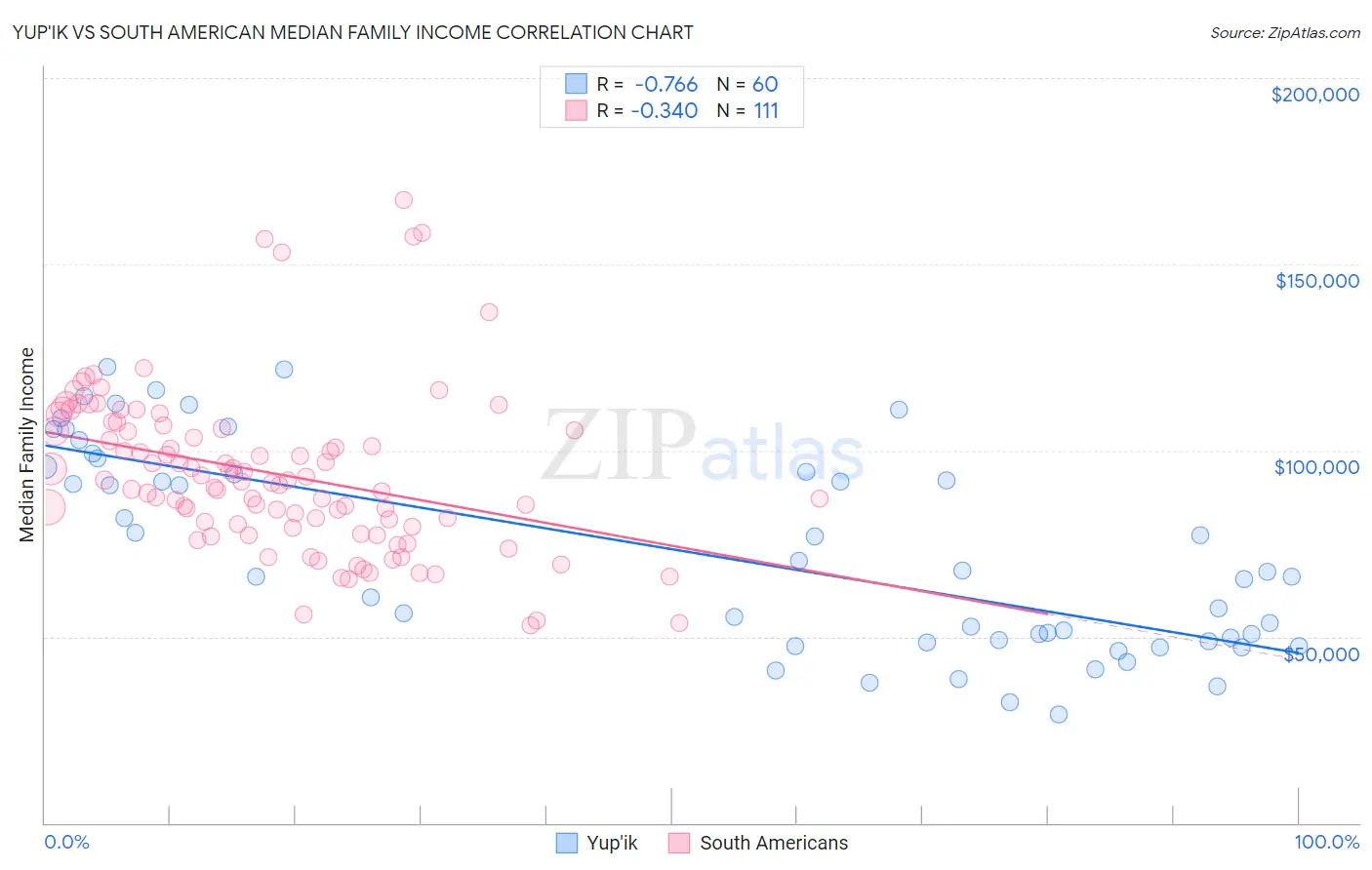 Yup'ik vs South American Median Family Income