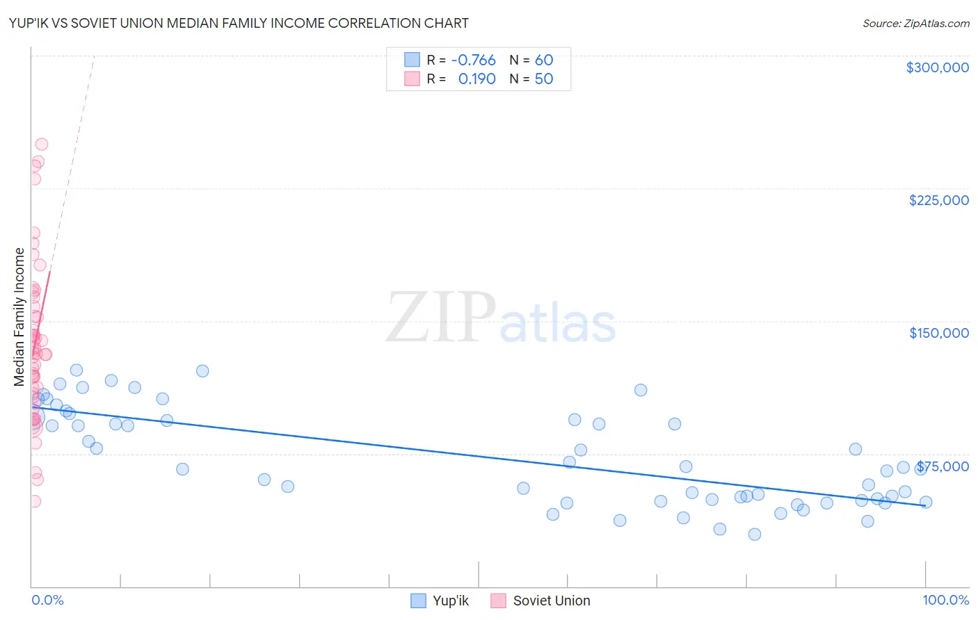 Yup'ik vs Soviet Union Median Family Income