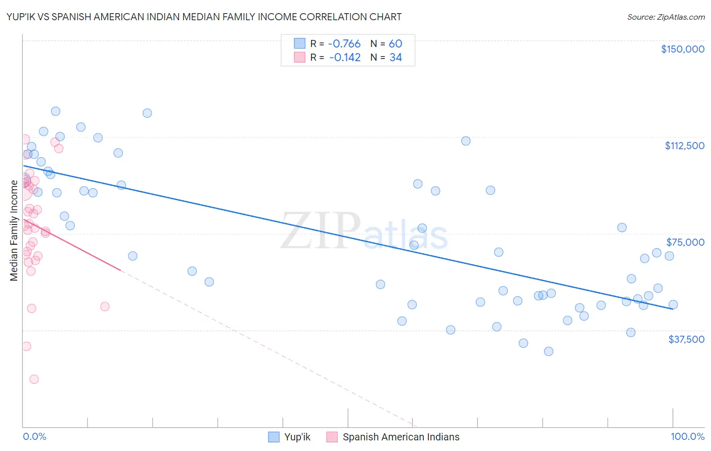 Yup'ik vs Spanish American Indian Median Family Income