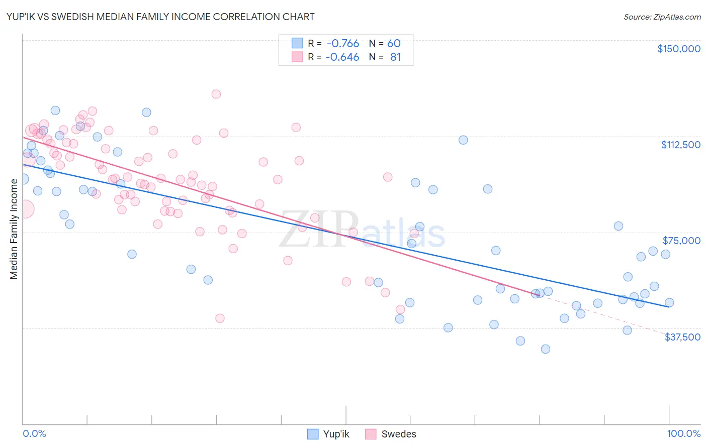 Yup'ik vs Swedish Median Family Income