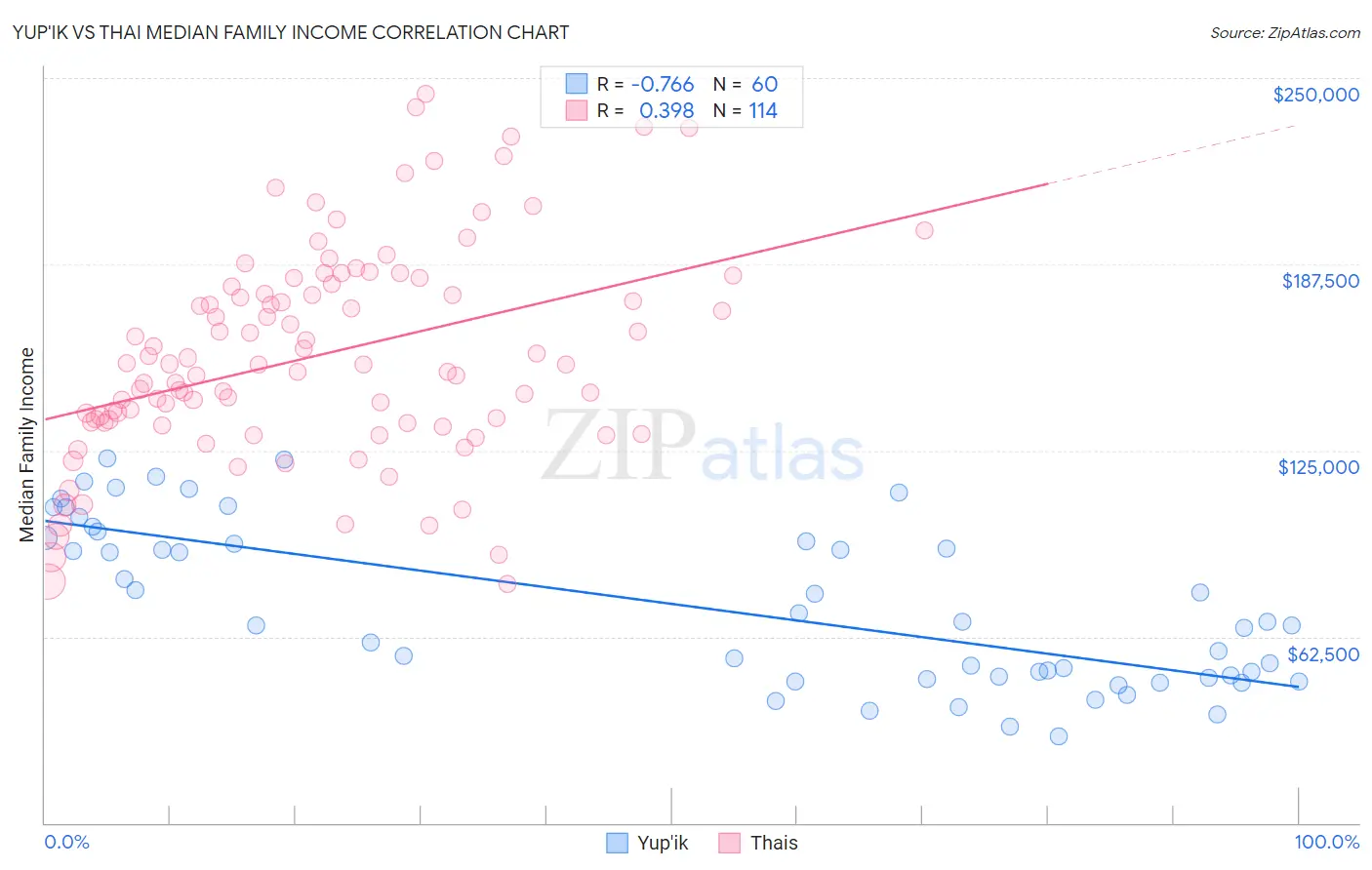 Yup'ik vs Thai Median Family Income