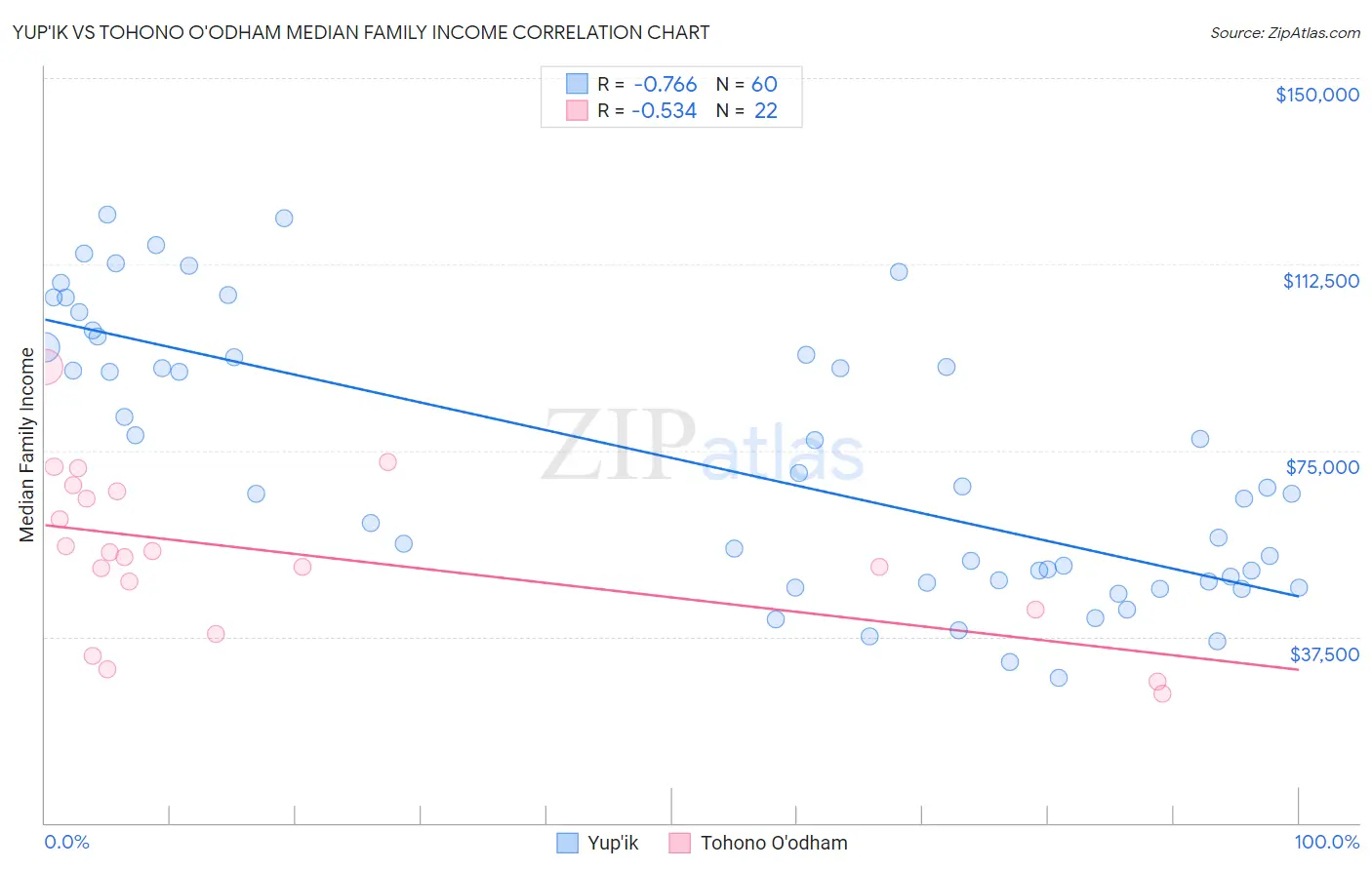 Yup'ik vs Tohono O'odham Median Family Income