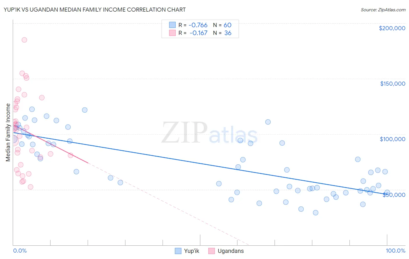 Yup'ik vs Ugandan Median Family Income