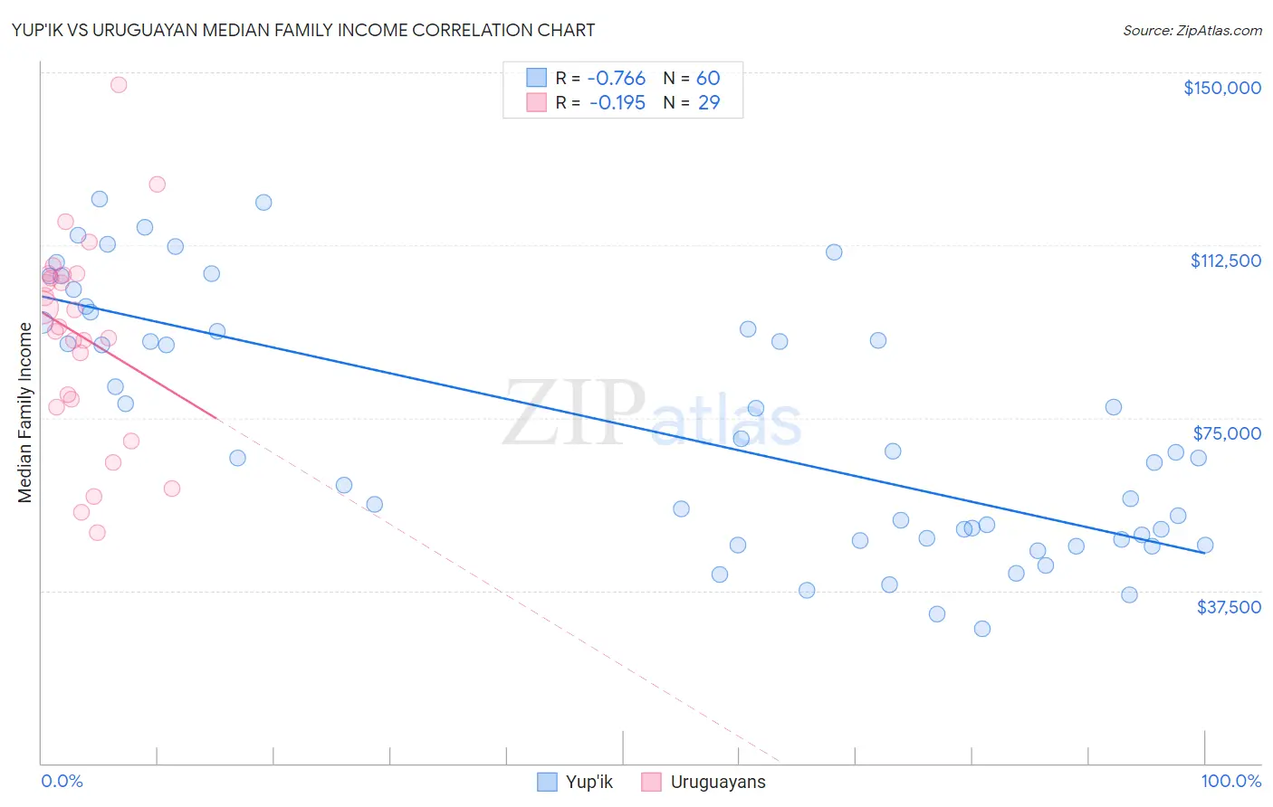 Yup'ik vs Uruguayan Median Family Income