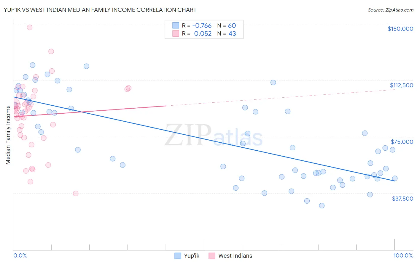 Yup'ik vs West Indian Median Family Income