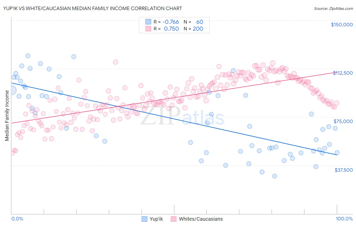 Yup'ik vs White/Caucasian Median Family Income