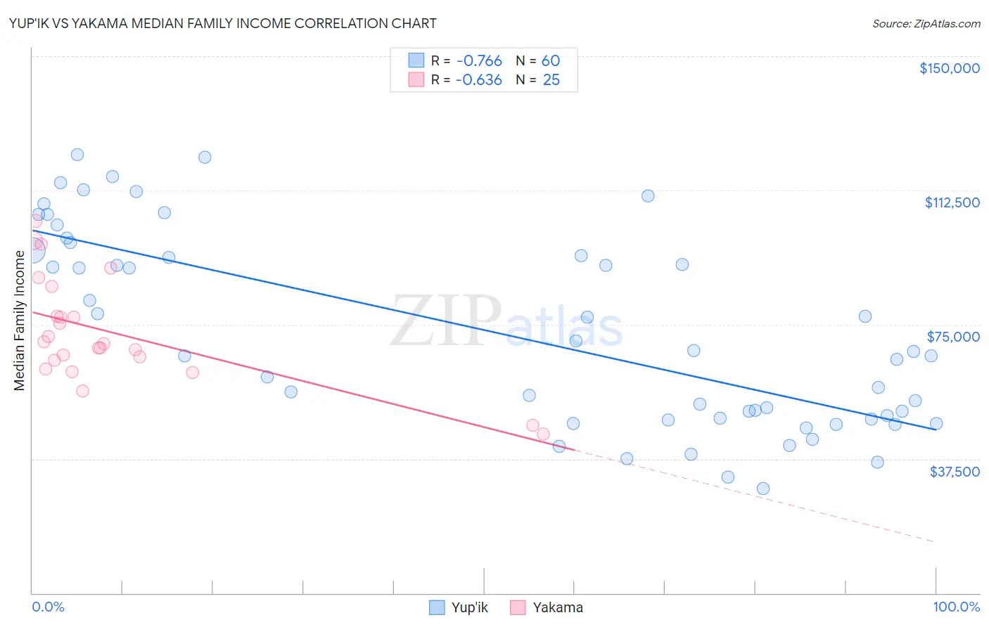 Yup'ik vs Yakama Median Family Income