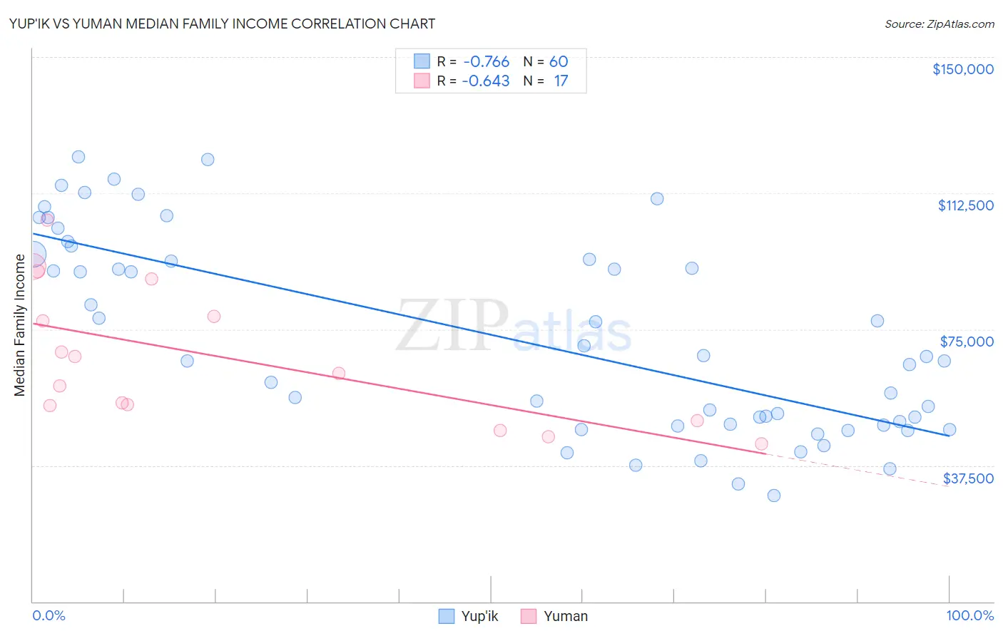 Yup'ik vs Yuman Median Family Income