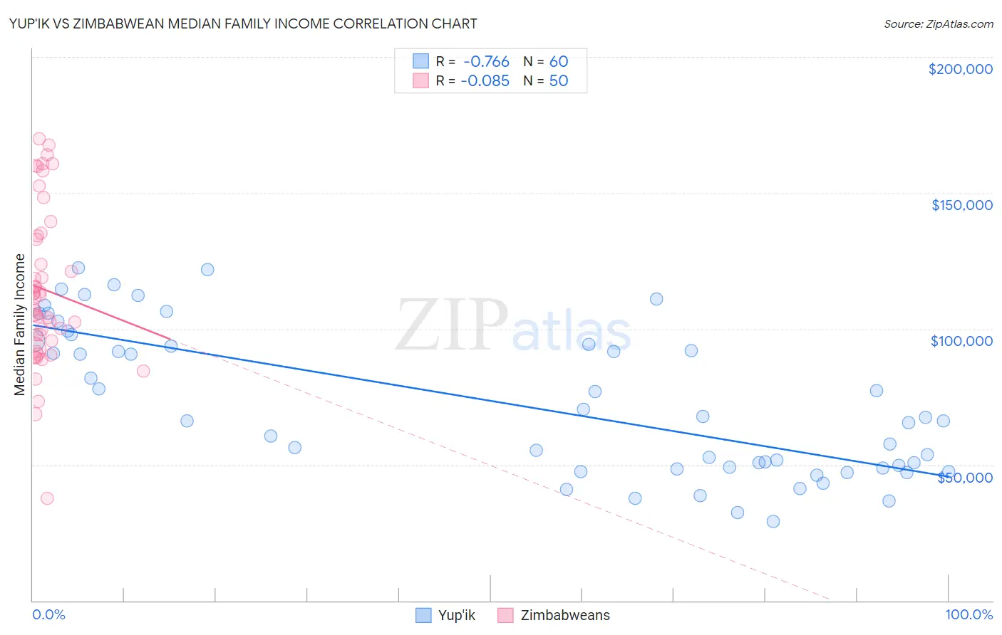 Yup'ik vs Zimbabwean Median Family Income