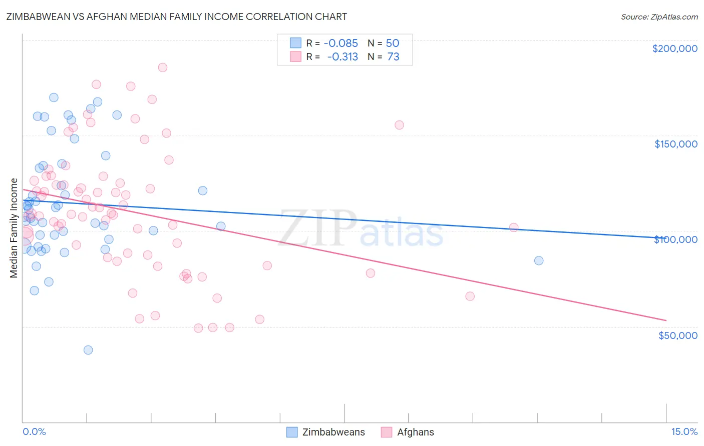 Zimbabwean vs Afghan Median Family Income