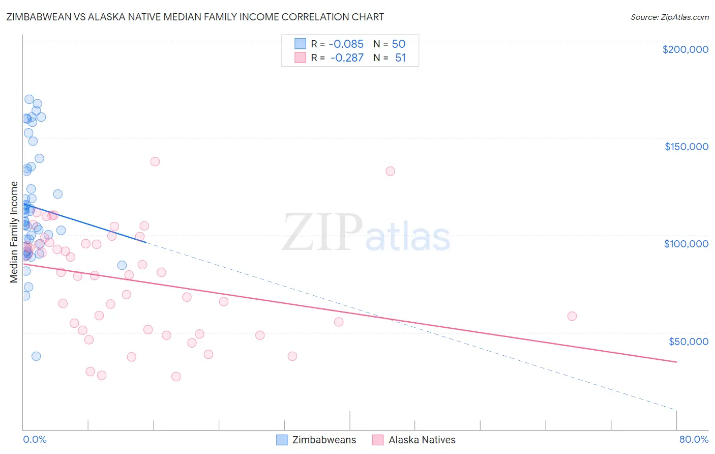 Zimbabwean vs Alaska Native Median Family Income