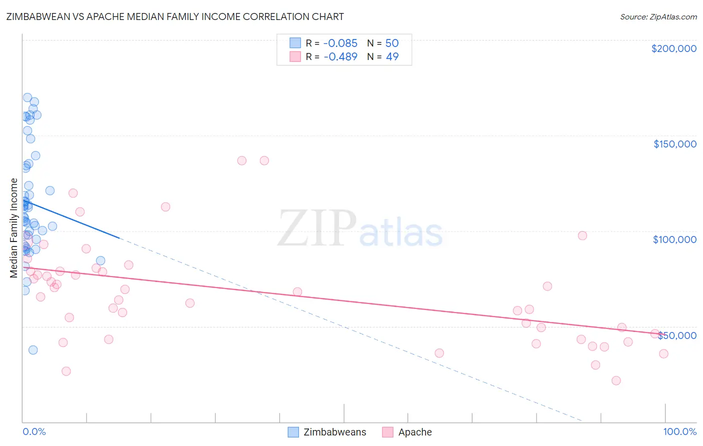 Zimbabwean vs Apache Median Family Income