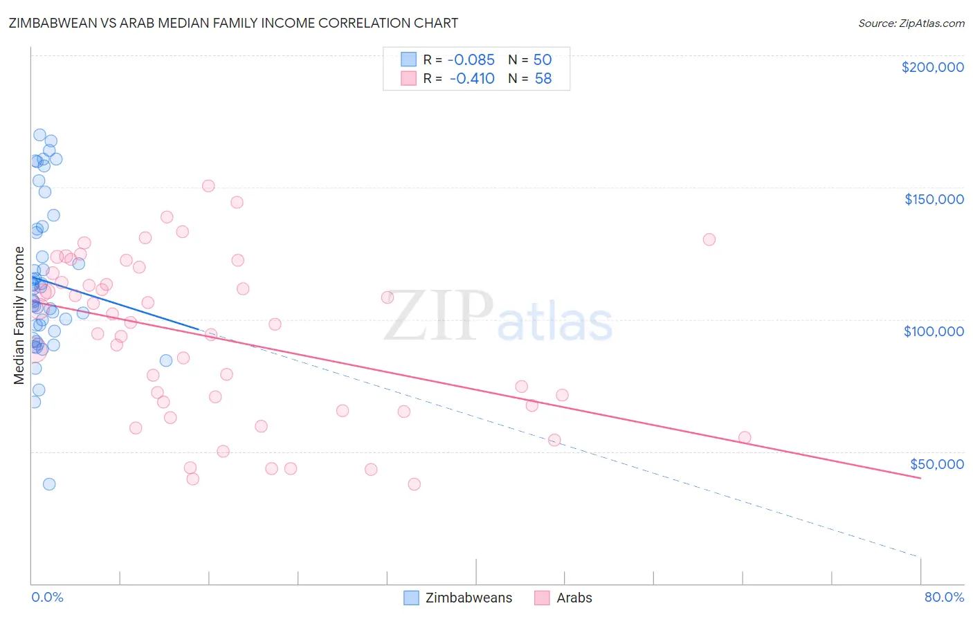 Zimbabwean vs Arab Median Family Income