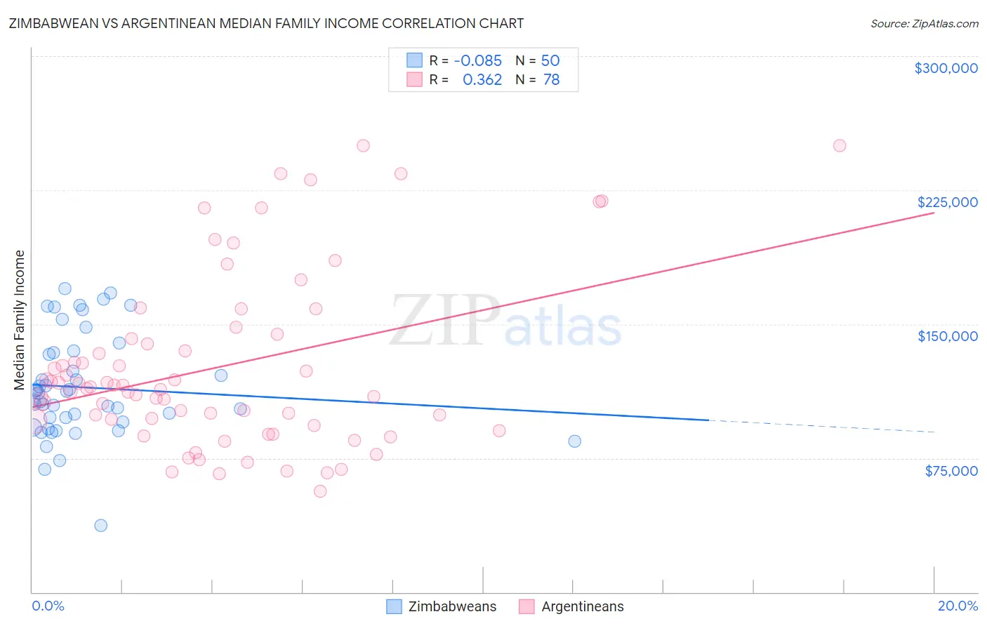 Zimbabwean vs Argentinean Median Family Income