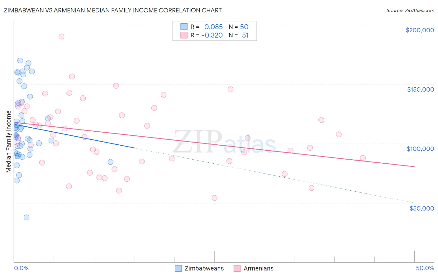 Zimbabwean vs Armenian Median Family Income