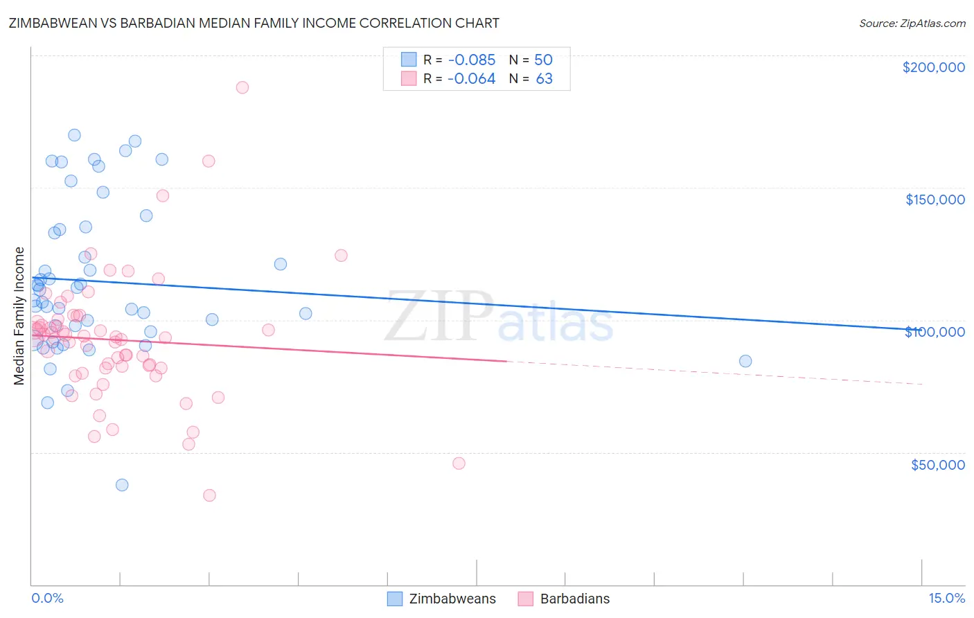 Zimbabwean vs Barbadian Median Family Income