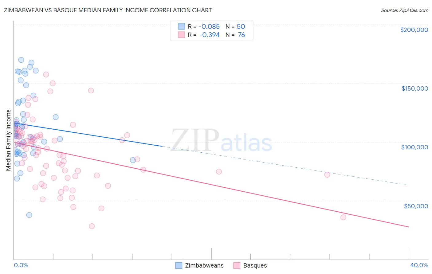 Zimbabwean vs Basque Median Family Income