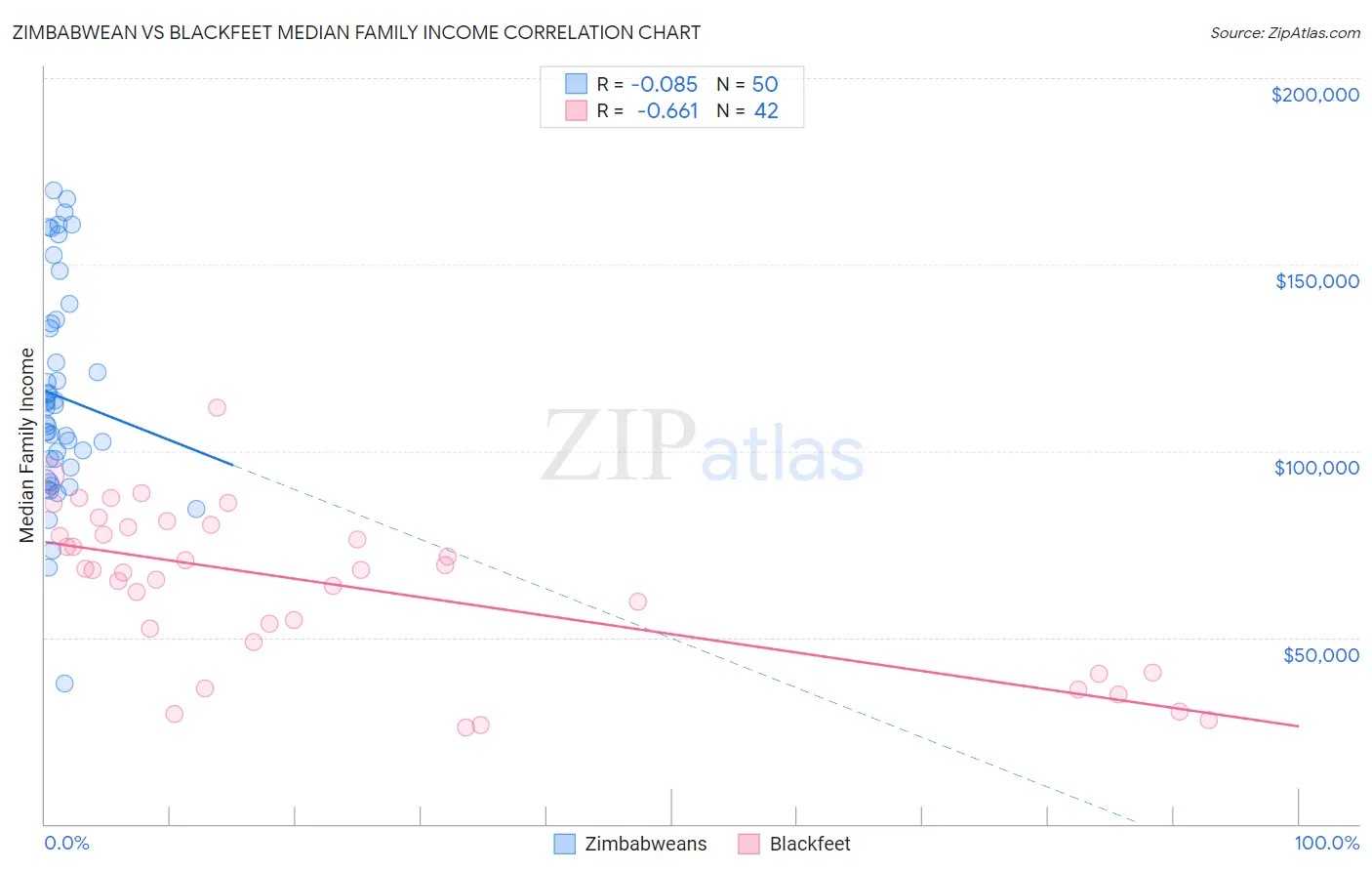 Zimbabwean vs Blackfeet Median Family Income