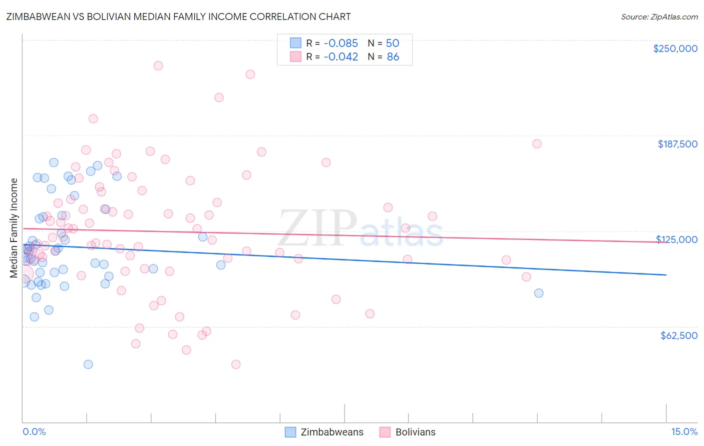 Zimbabwean vs Bolivian Median Family Income