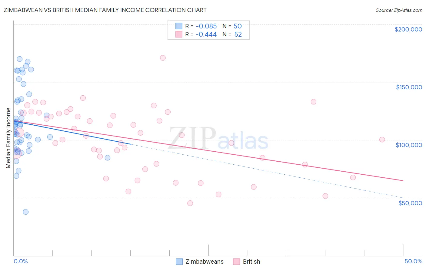 Zimbabwean vs British Median Family Income