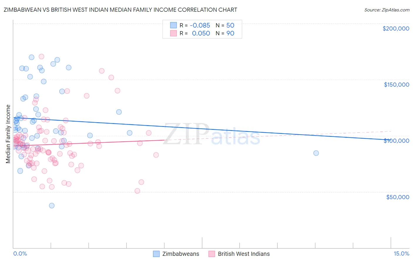 Zimbabwean vs British West Indian Median Family Income