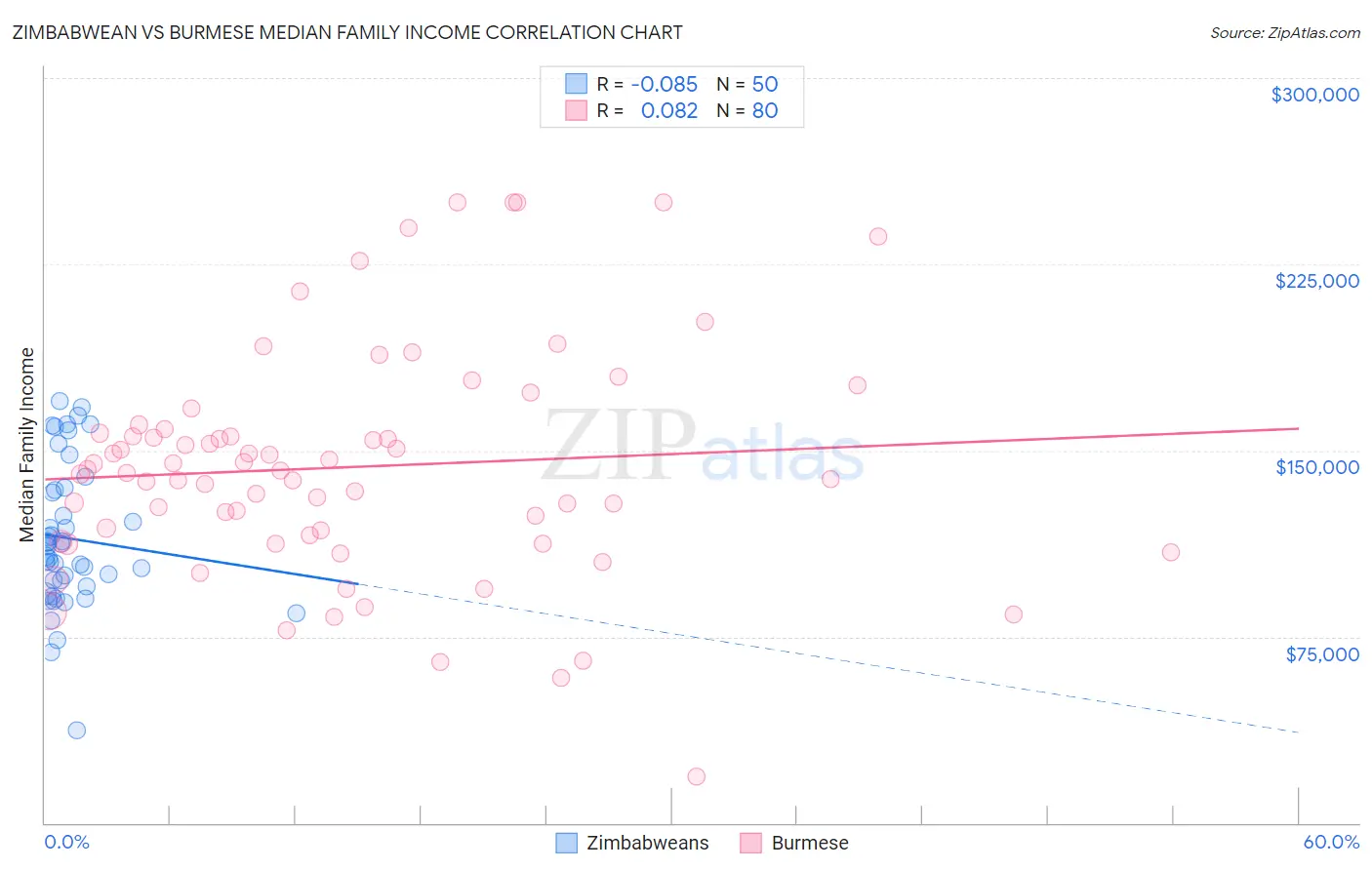 Zimbabwean vs Burmese Median Family Income